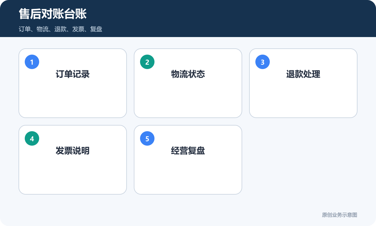 商城售后对账台账包含订单物流退款发票和复盘
