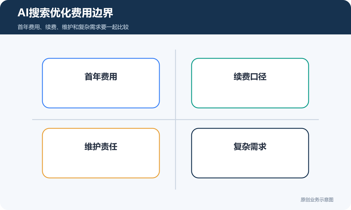 AI搜索优化费用边界