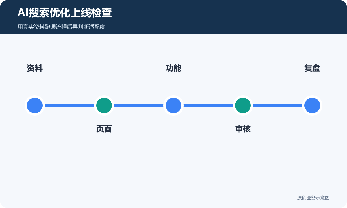 AI搜索优化上线检查