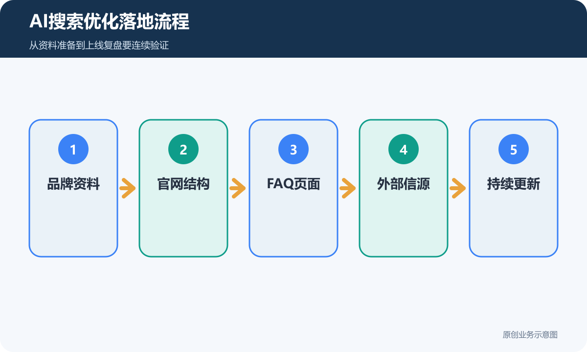 AI搜索优化落地流程