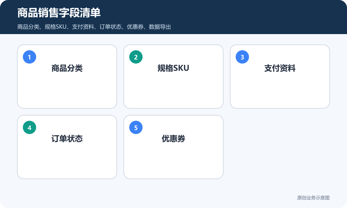 小程序商城多少钱商品分类、在线下单和会员运营说明商品销售字段清单包含商品分类规格SKU支付资料订单状态优惠券