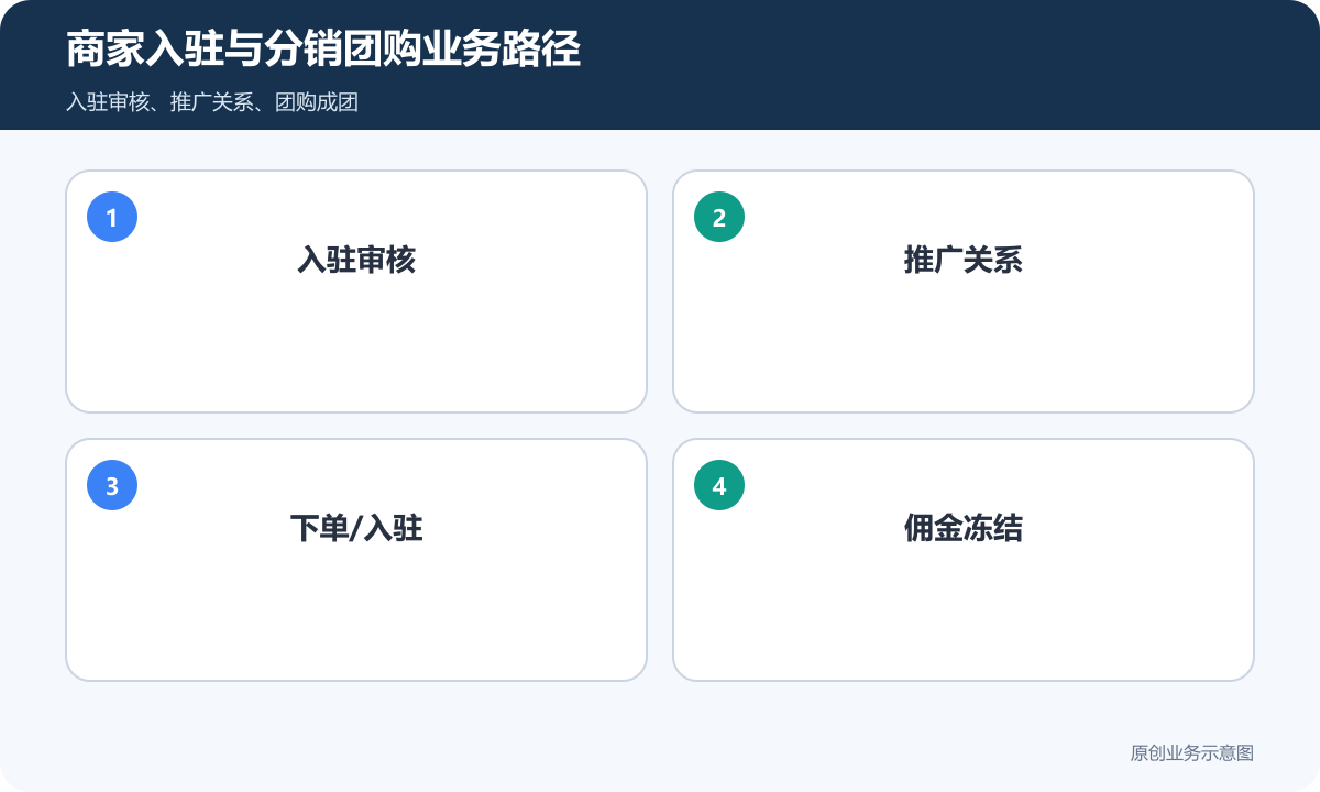 商家入驻、分销、提现和团购小程序需要多少预算先厘清结算和营销规则商家入驻与分销团购业务路径示意图