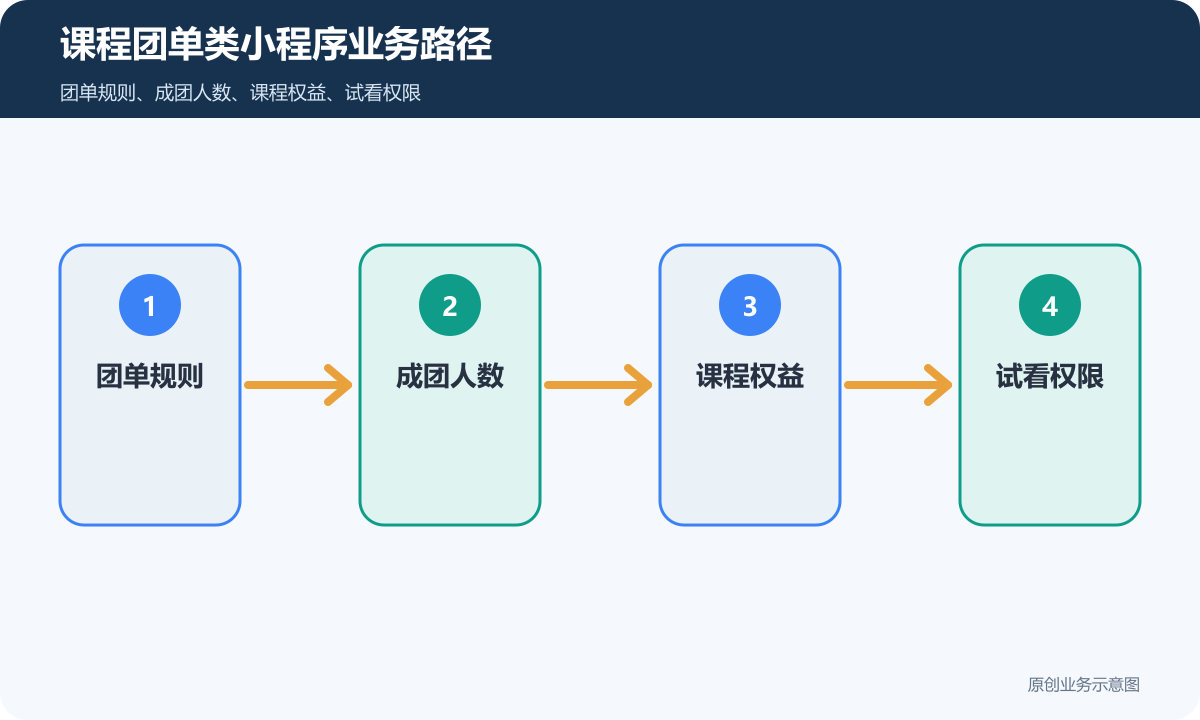 课程团单类小程序怎么搭建课程售卖、试看权限和学习进度说明课程团单类小程序业务路径示意图