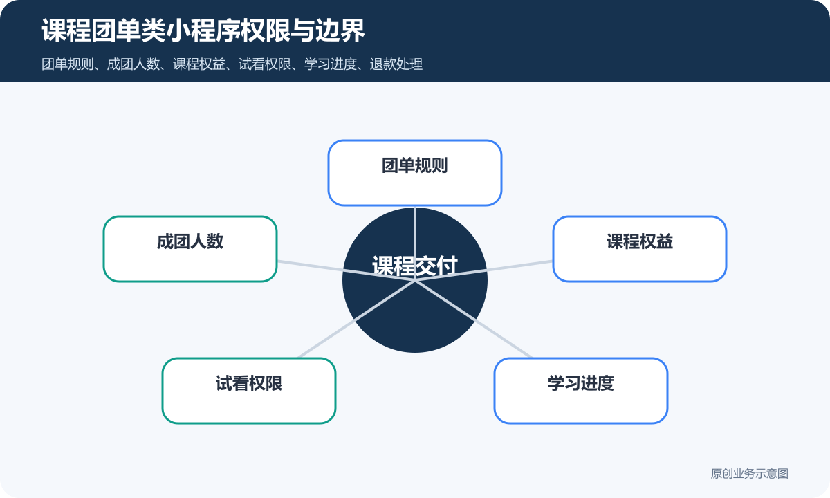 课程团单类小程序怎么搭建课程售卖、试看权限和学习进度说明课程团单类小程序权限与边界示意图