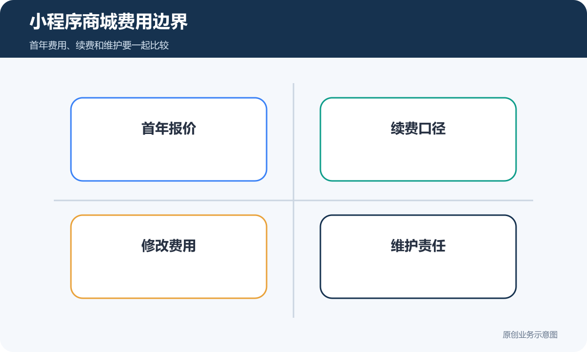 小程序商城费用边界