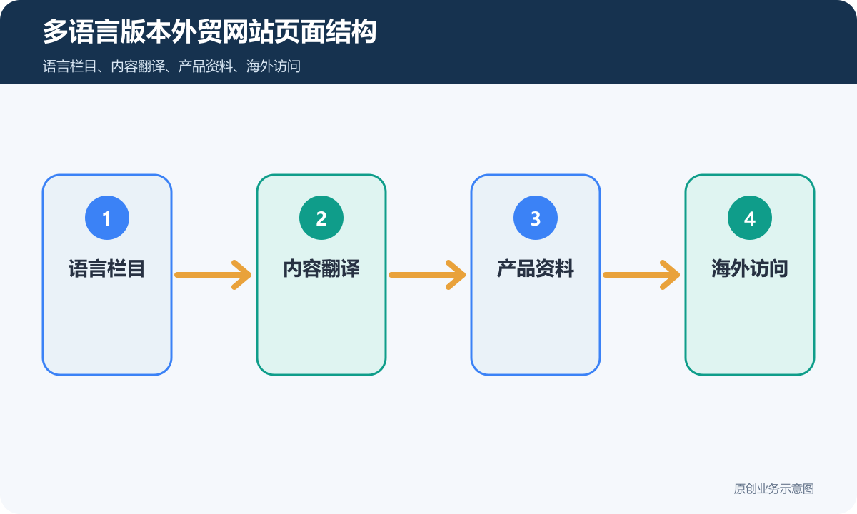 多语言版本外贸网站怎么搭建多语言内容、海外访问和询盘路径说明多语言版本外贸网站页面结构示意图