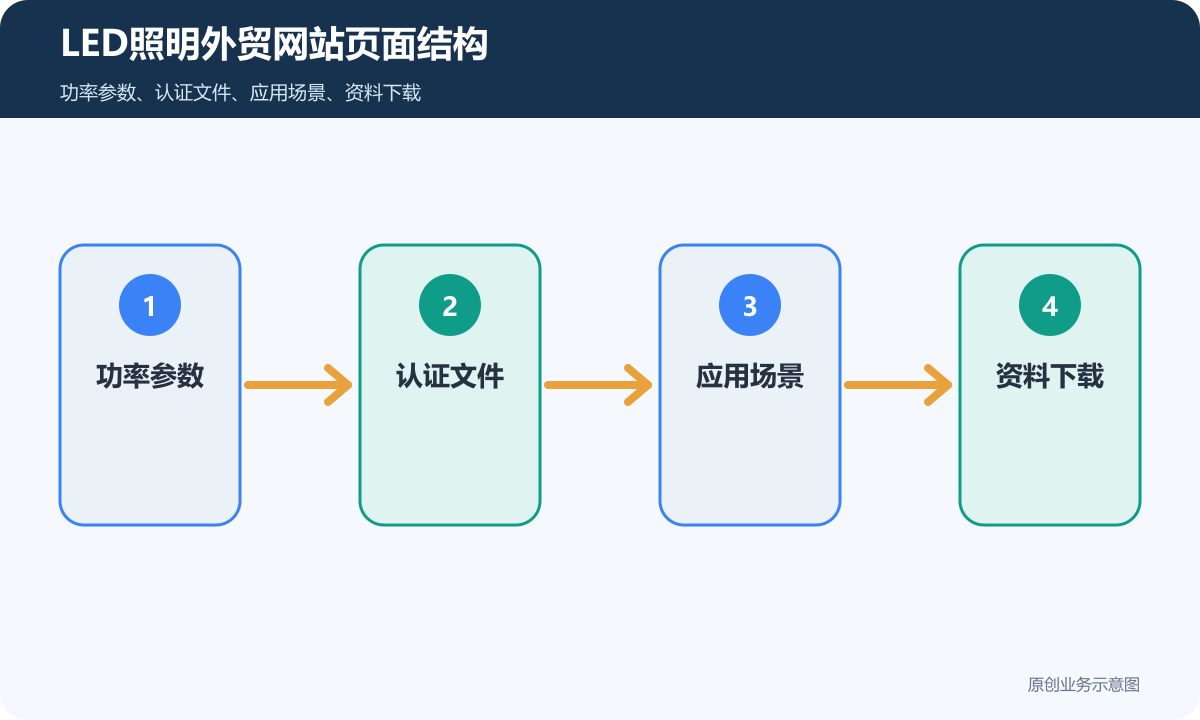 LED照明外贸网站多少钱参数表、认证文件和询盘报价说明LED照明外贸网站页面结构示意图