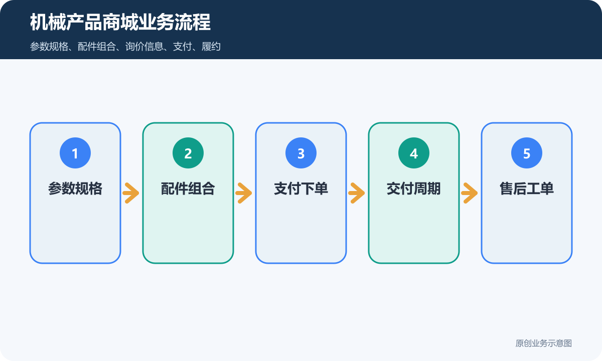 小程序商城销售机械产品多少钱商品分类、在线下单和会员运营说明机械产品商城业务流程包含参数规格、配件组合、支付下单、交付周期、售后工单