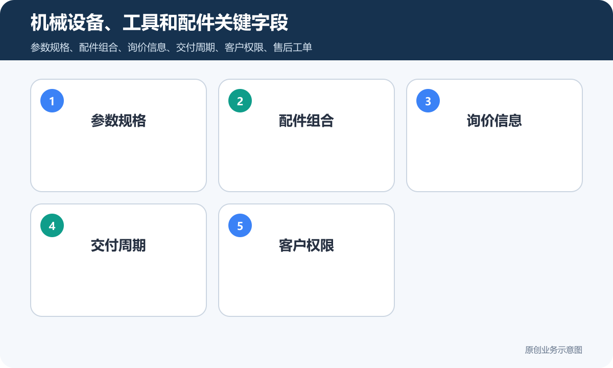 小程序商城销售机械产品多少钱商品分类、在线下单和会员运营说明机械设备、工具和配件关键字段包含参数规格、配件组合、询价信息、交付周期、客户权限