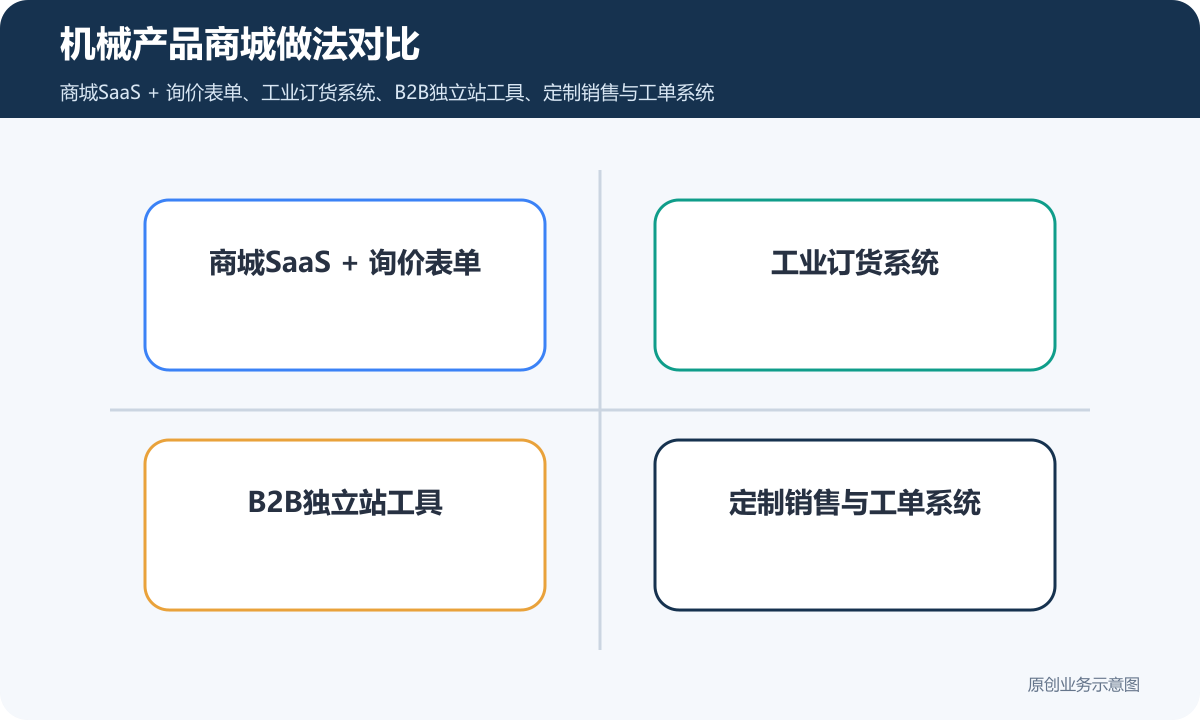 小程序商城销售机械产品多少钱商品分类、在线下单和会员运营说明机械产品商城做法对比包含商城SaaS + 询价表单、工业订货系统、B2B独立站工具、定制销售与工单系统
