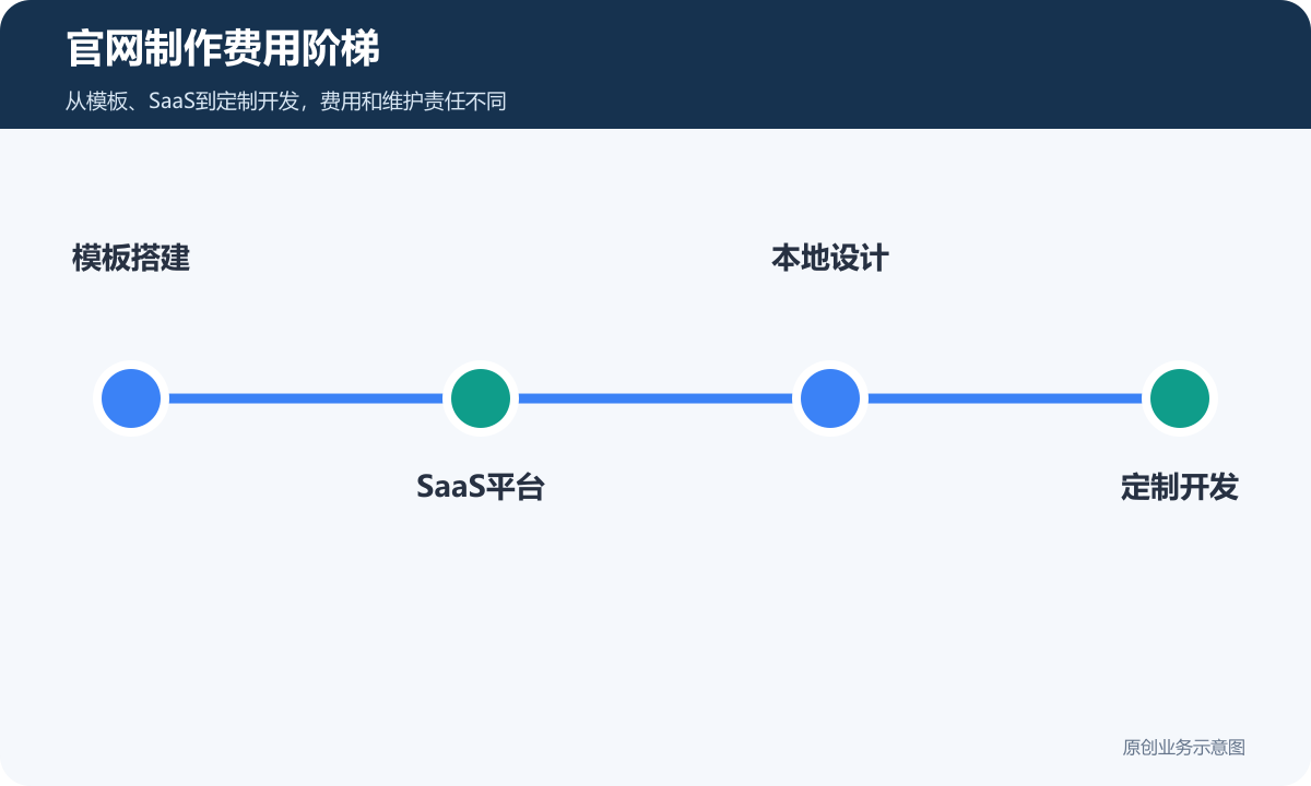 官网制作费用阶梯