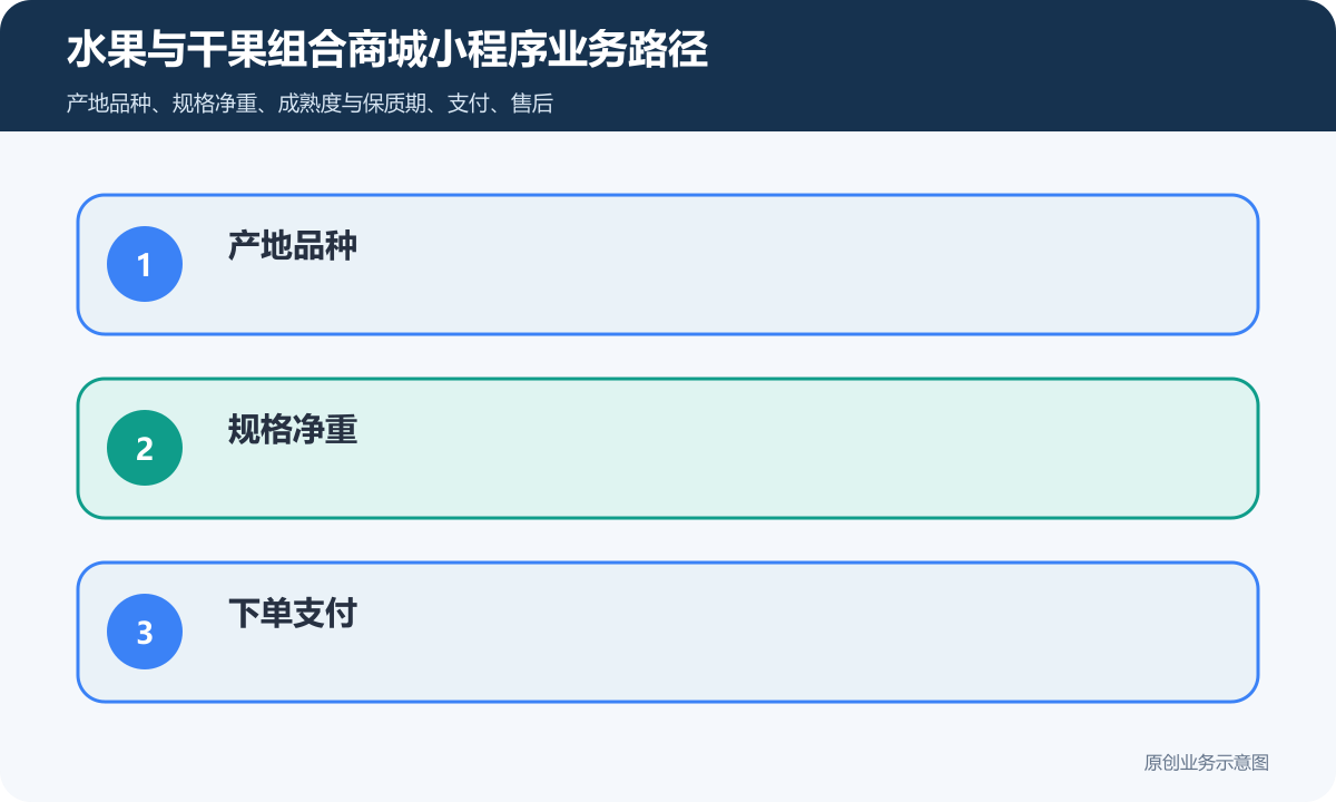 水果+干果小程序商城怎么搭建分类、组合装下单与会员复购水果与干果组合商城小程序业务路径包含产地品种、规格净重、下单支付、组合装规则、缺货替换