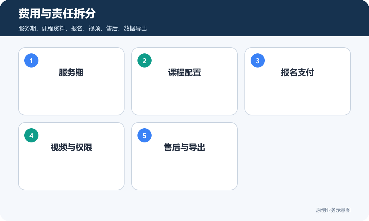 职业培训在线课程学员小程序怎么搭建作业提交、学员数据和权限边界说明费用与责任拆分示意图