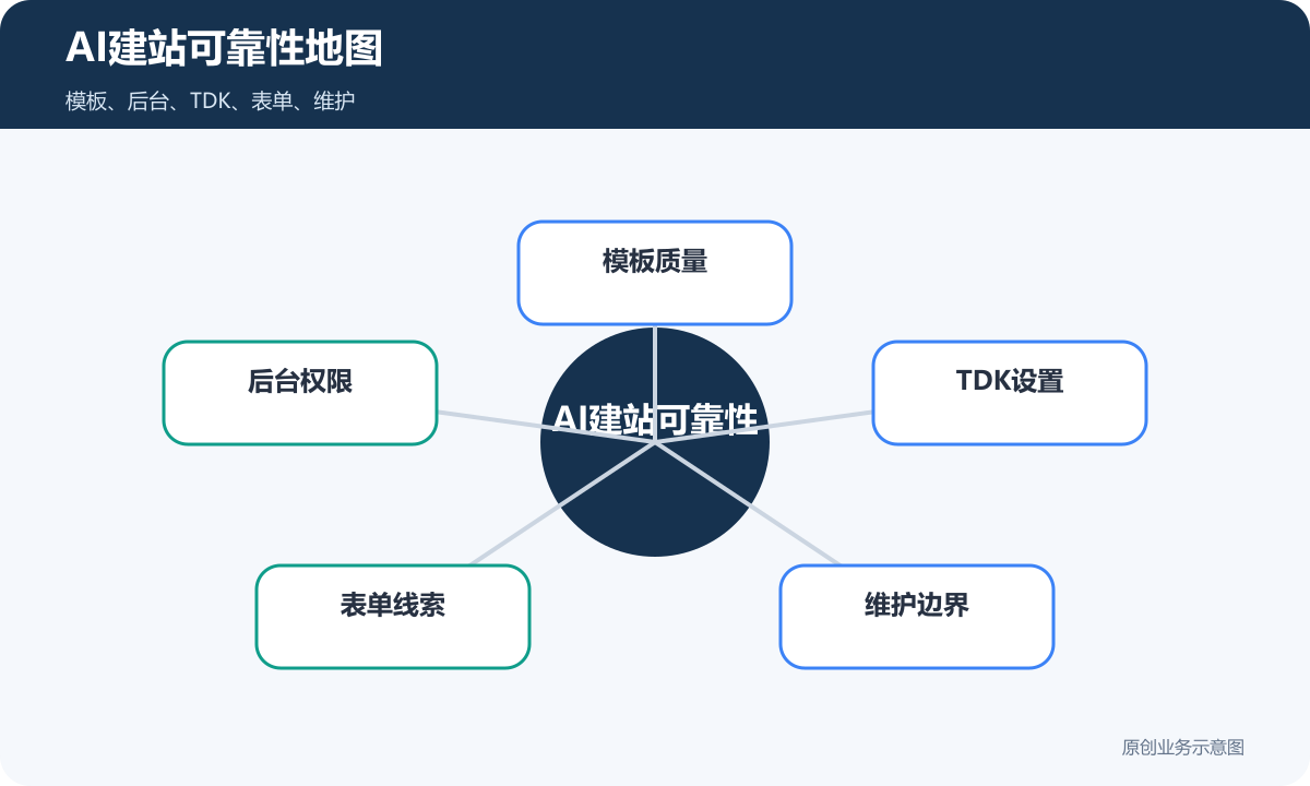 AI建站可靠性地图包含模板后台TDK表单和维护