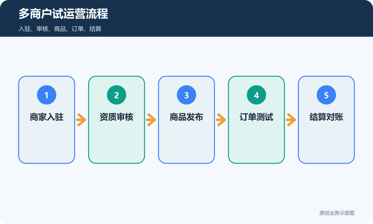 多商户平台试运营流程包含入驻审核商品订单和结算