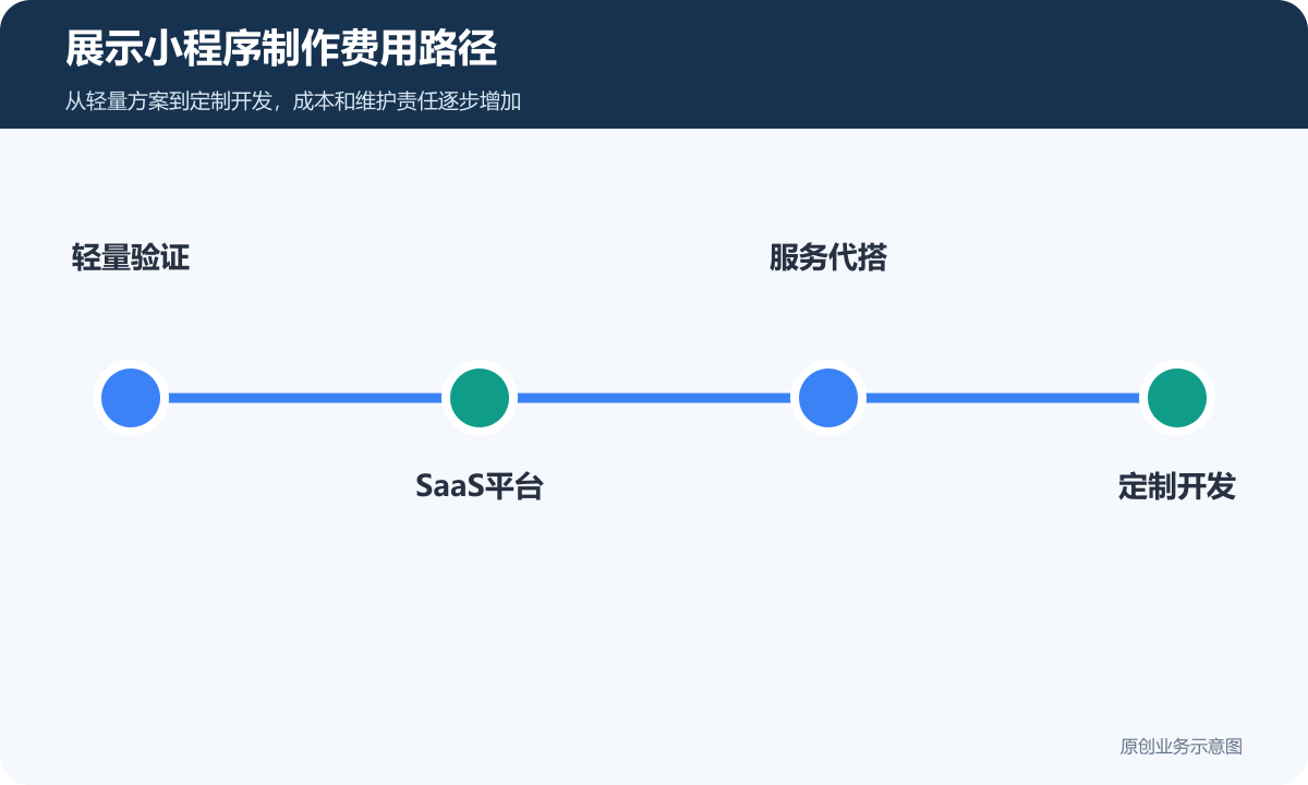 展示小程序制作费用路径