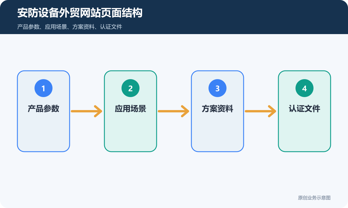 安防设备外贸网站多少钱产品参数、应用场景和询盘资料说明安防设备外贸网站页面结构示意图