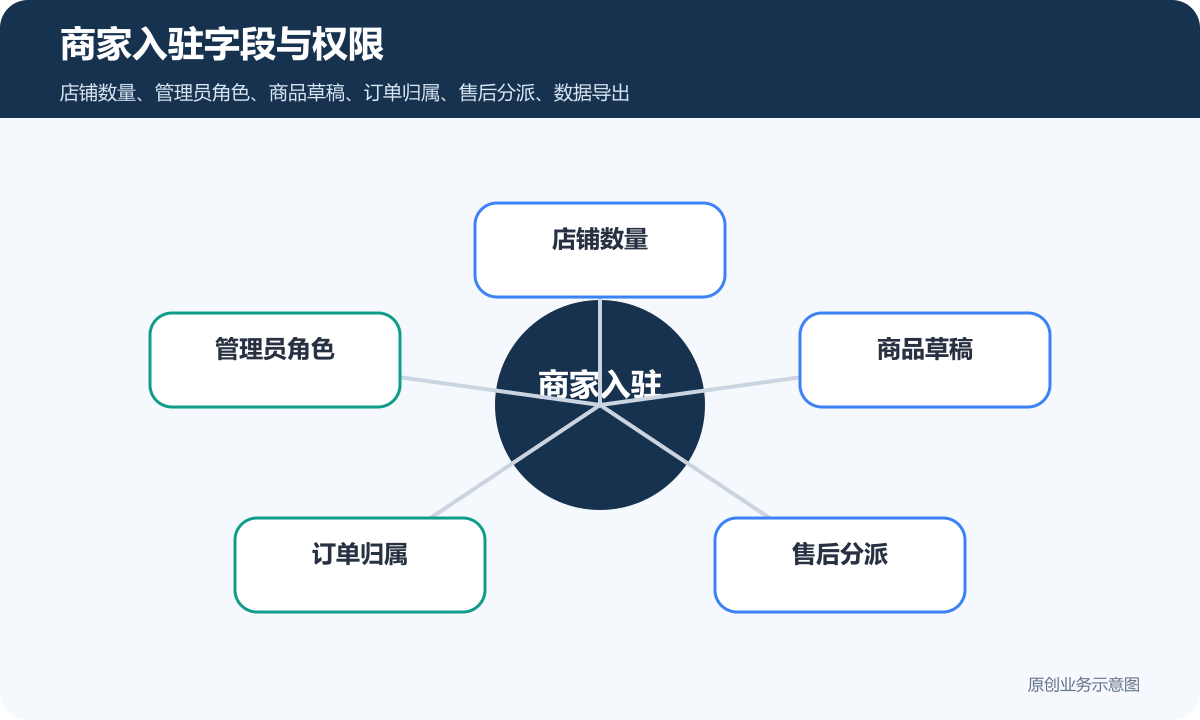 有商家入驻功能的平台小程序多少钱平台后台、店铺权限和售后责任清单商家入驻字段与权限示意图