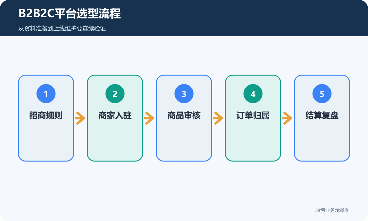 B2B2C平台选型流程