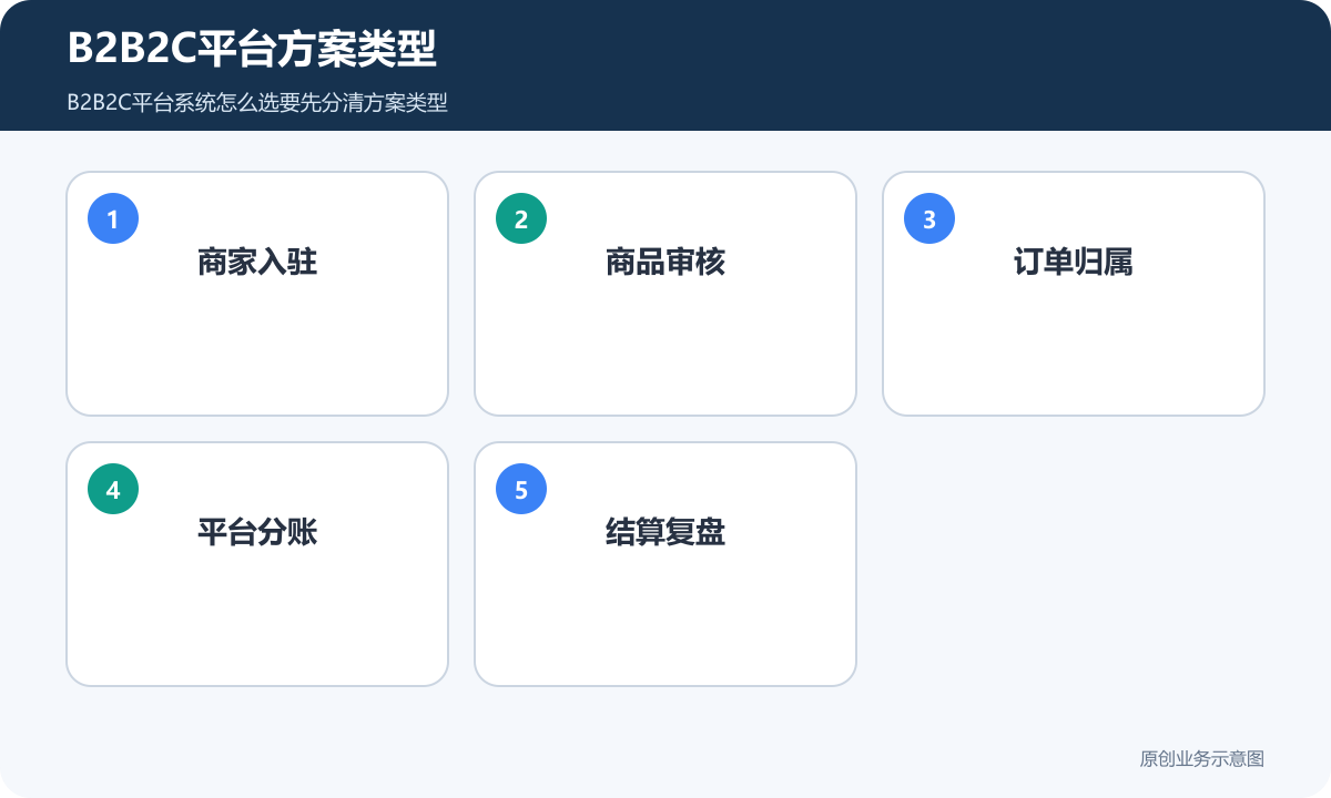 B2B2C平台方案类型