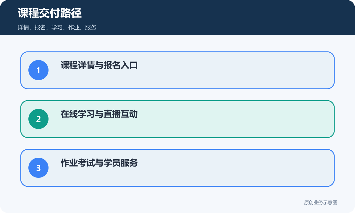 课程交付路径包含课程详情报名学习作业和服务