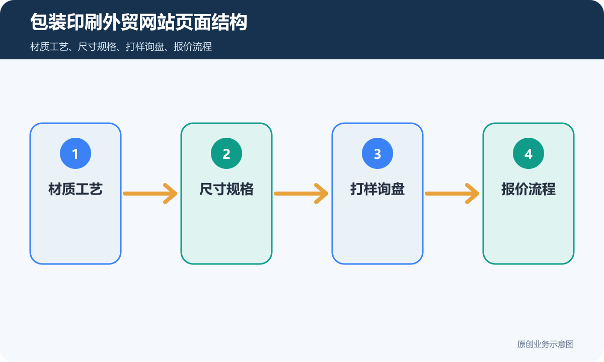 包装印刷外贸网站多少钱材质工艺、打样询盘和报价流程说明包装印刷外贸网站页面结构示意图