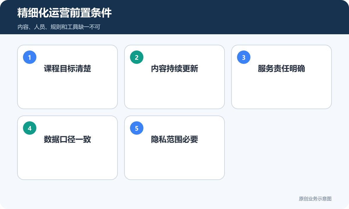 职业技能机构开展知识付费精细化运营需要的五个前置条件