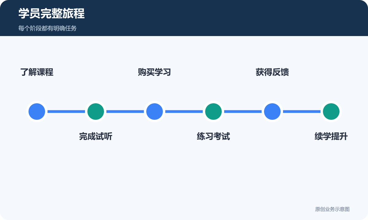 职业技能机构学员从了解课程到试听购买学习考试反馈和续学的完整旅程