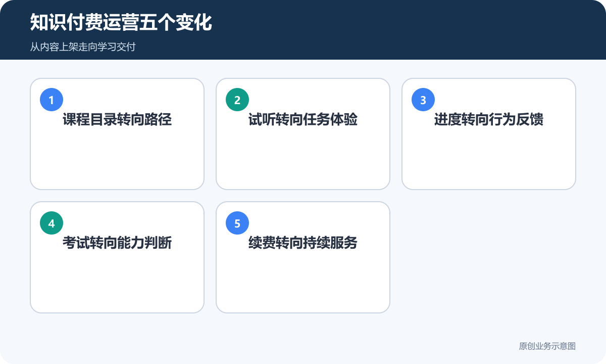 职业技能机构知识付费从课程目录试听进度考试到续费的五个运营变化