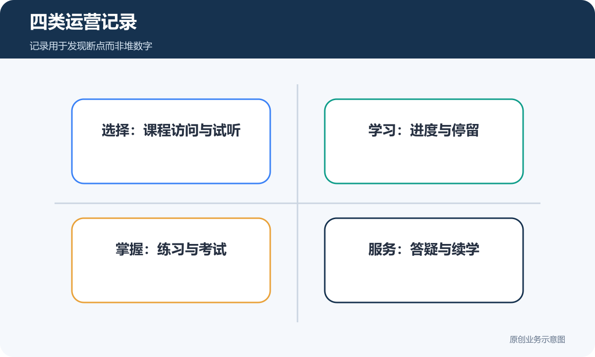 职业技能机构教育小程序选择学习掌握和服务四类运营记录