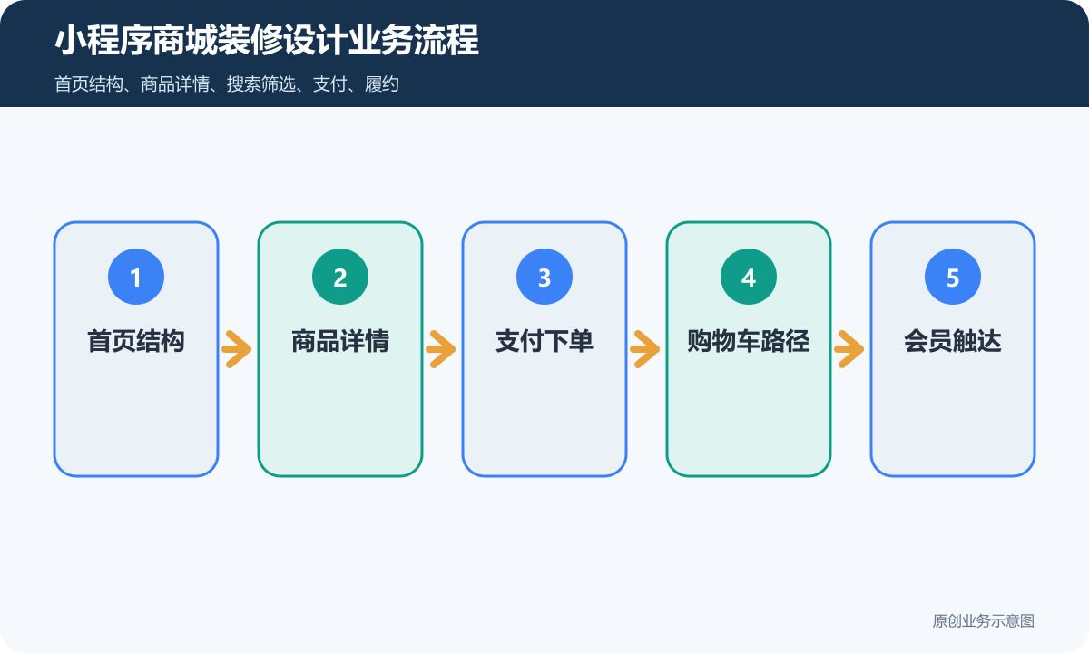 小程序商城装修设计多少钱商品分类、在线下单和会员运营说明小程序商城装修设计业务流程包含首页结构、商品详情、支付下单、购物车路径、会员触达
