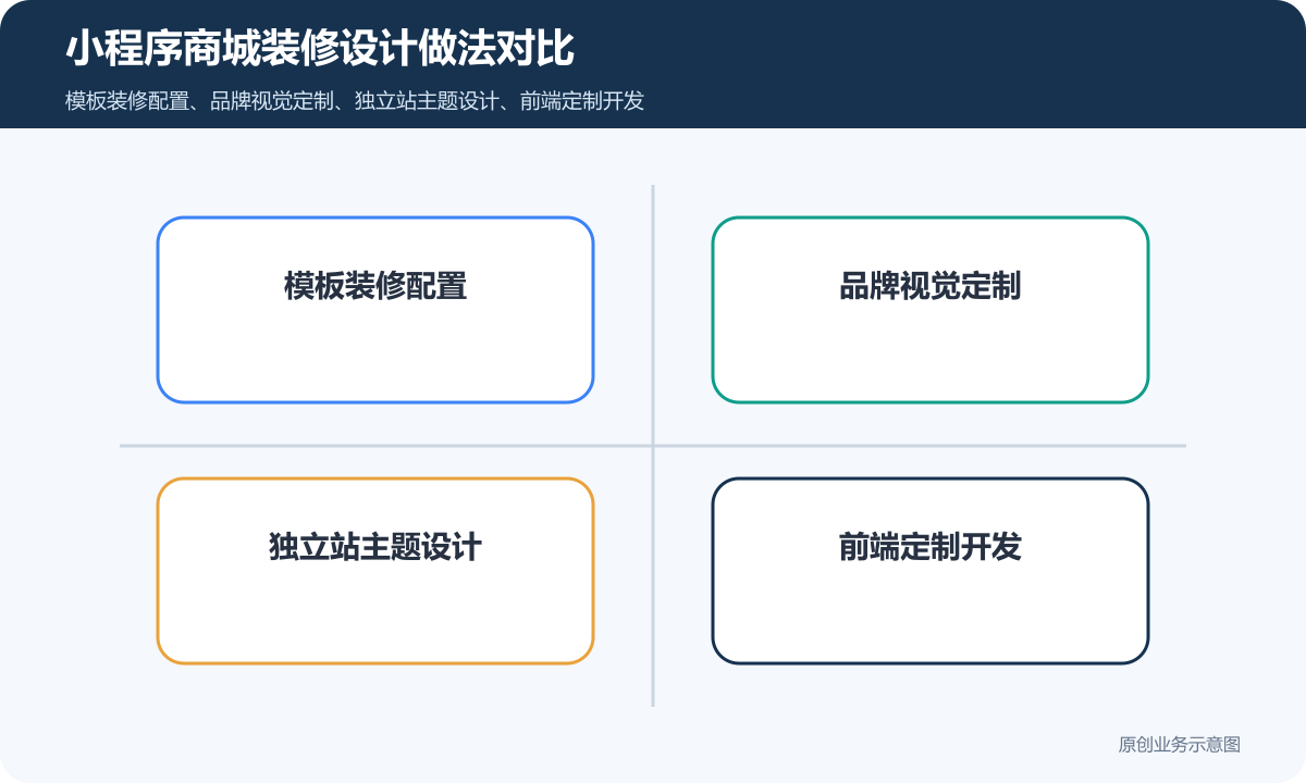 小程序商城装修设计多少钱商品分类、在线下单和会员运营说明小程序商城装修设计做法对比包含模板装修配置、品牌视觉定制、独立站主题设计、前端定制开发