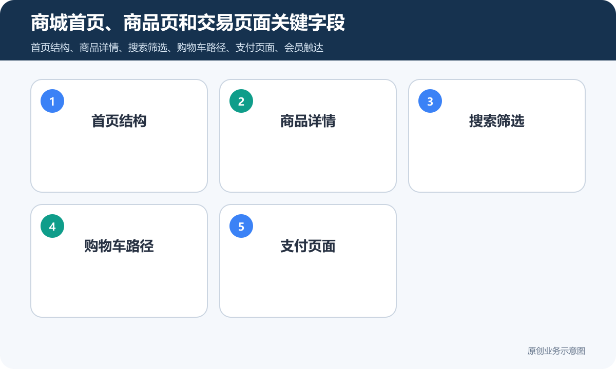 小程序商城装修设计多少钱商品分类、在线下单和会员运营说明商城首页、商品页和交易页面关键字段包含首页结构、商品详情、搜索筛选、购物车路径、支付页面