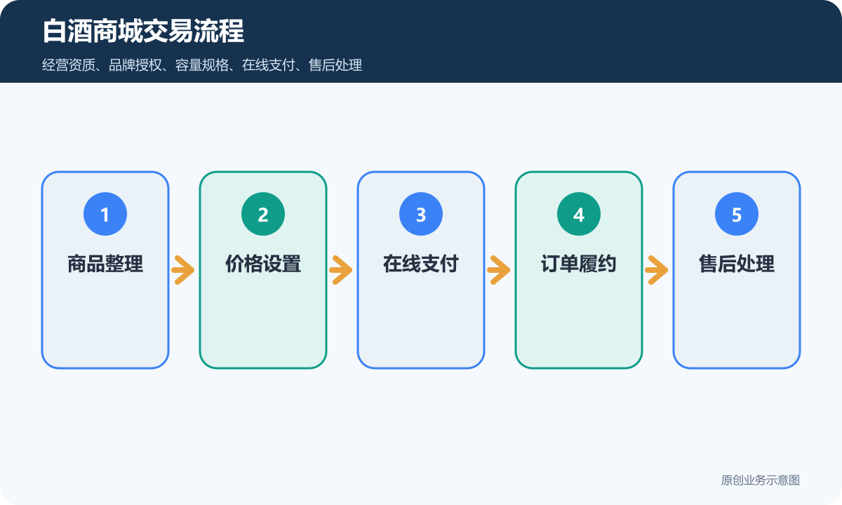 在线销售白酒的小程序商城多少钱商品分类、在线下单和会员运营说明白酒商城交易流程包含商品整理价格设置在线支付订单履约售后处理