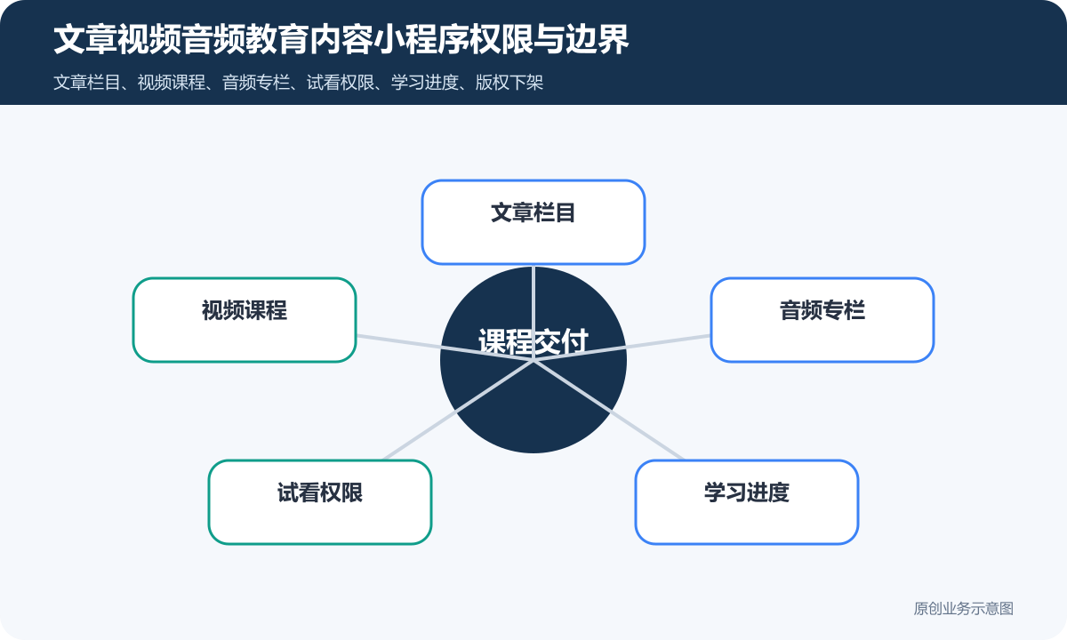 展示文章+视频+音频等信息的教育小程序怎么搭建课程售卖、试看权限和学习进度说明文章视频音频教育内容小程序权限与边界示意图