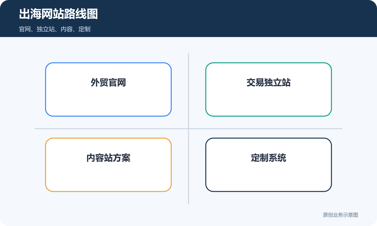品牌出海外贸网站路线图包含官网独立站内容站和定制系统