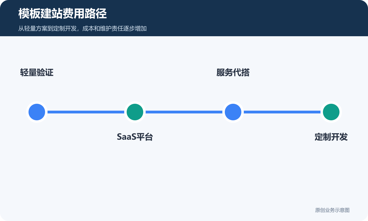 模板建站费用路径