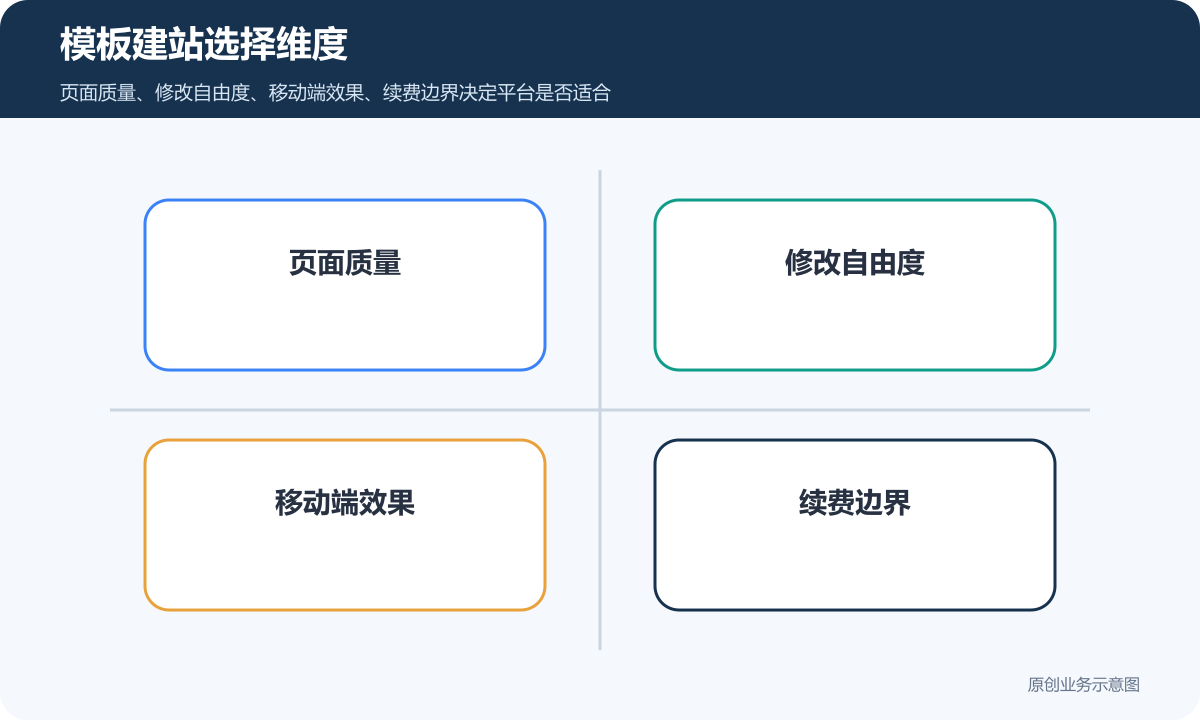 模板建站选择维度