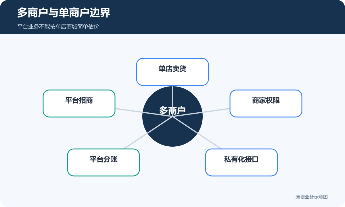 多商户与单商户边界