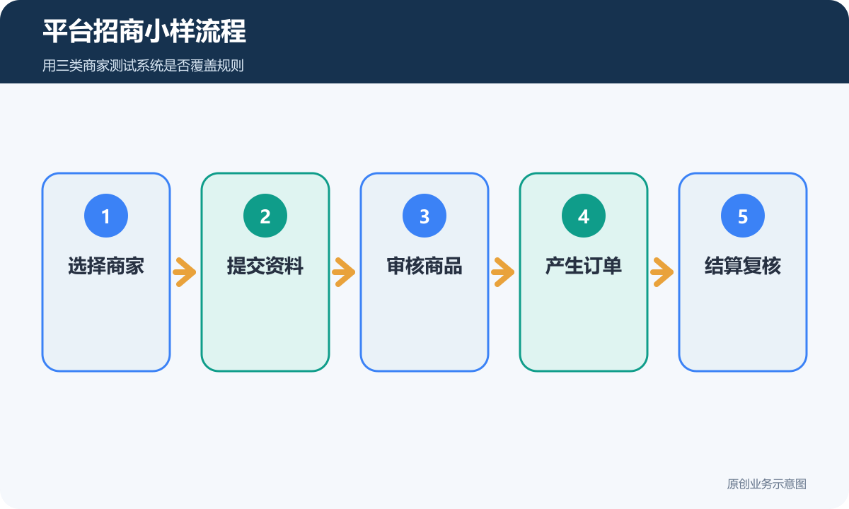 平台招商小样流程