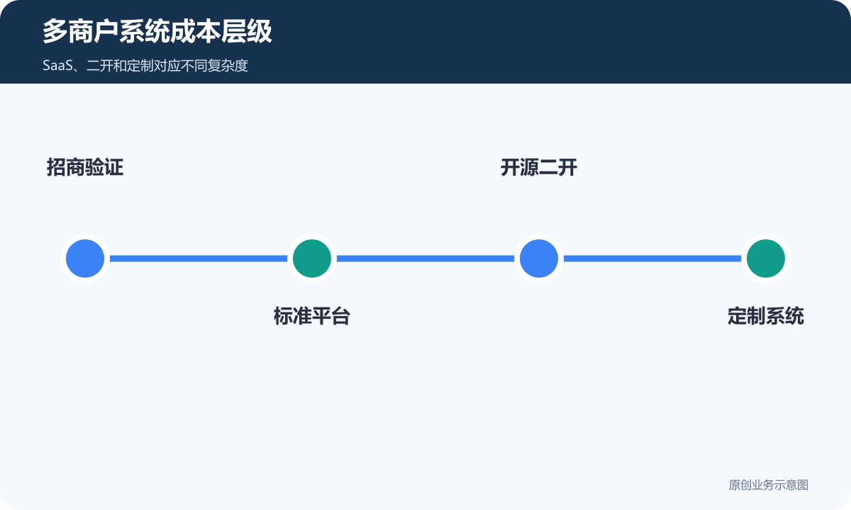 多商户系统成本层级