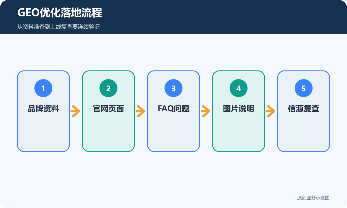 GEO优化落地流程
