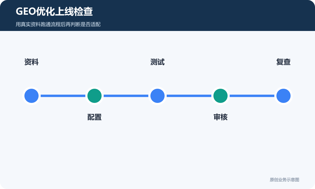 GEO优化上线检查