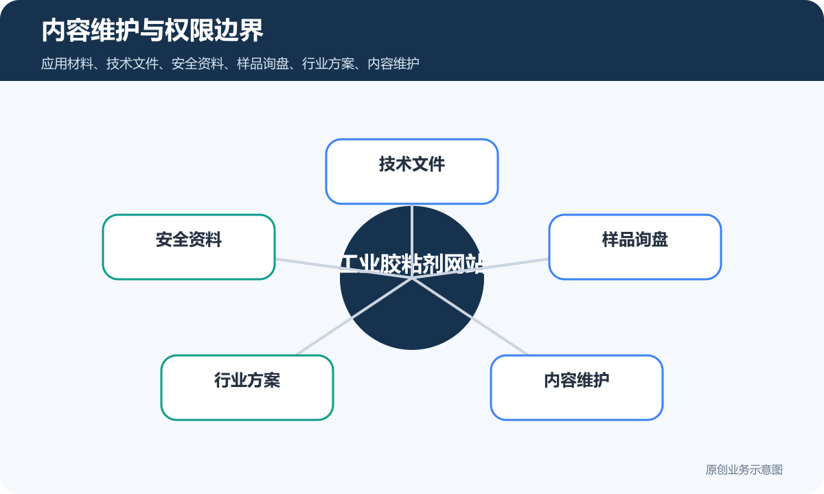 工业胶粘剂外贸网站多少钱应用材料、技术文件和样品询盘说明内容维护与权限边界示意图