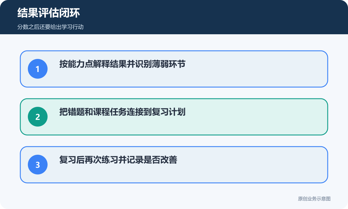 职业技能机构从解释考试结果到复习再练习的结果评估闭环