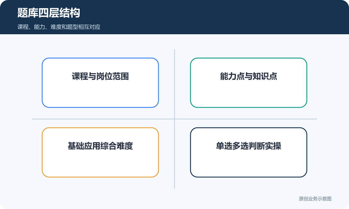 职业技能机构在线题库按课程能力难度和题型组织的四层结构