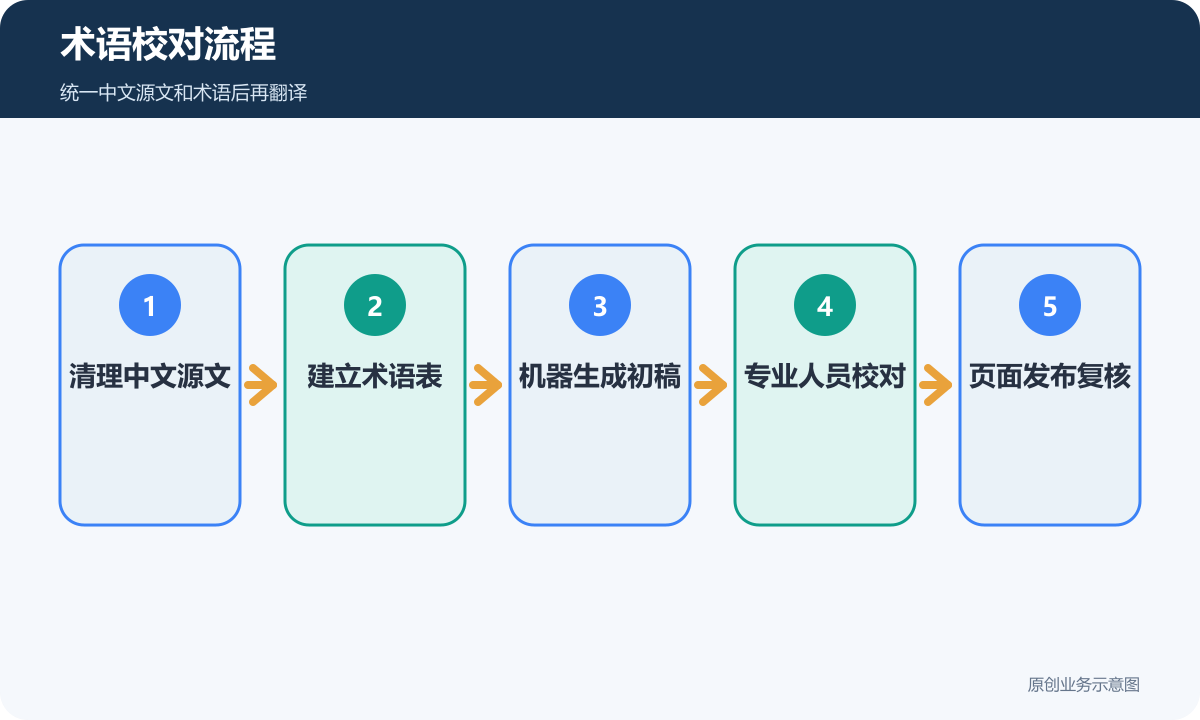 机械设备外贸网站从清理中文源文建立术语表到翻译校对发布的流程