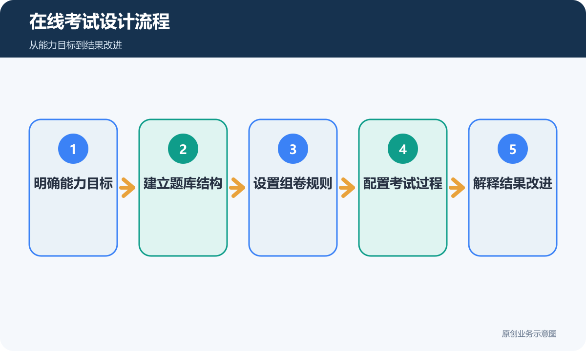 职业技能机构教育小程序从能力目标题库组卷考试到结果改进的流程