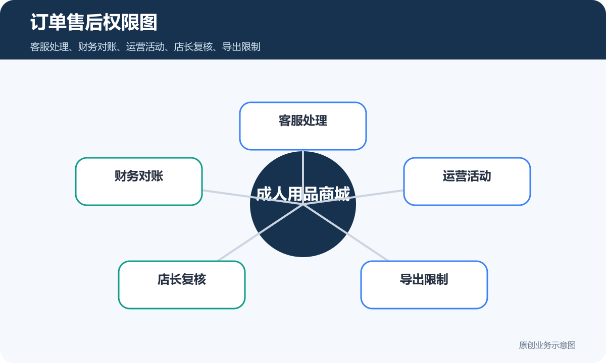 出售成人用品的小程序商城多少钱订单售后权限图包含客服处理财务对账运营活动店长复核导出限制