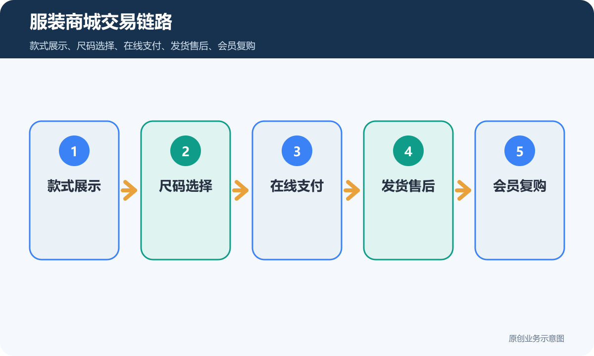 出售服装小程序商城多少钱服装商城交易链路包含款式展示尺码选择在线支付发货售后会员复购